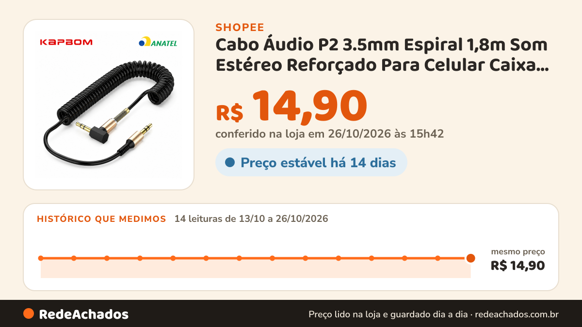 Histórico de preço de Cabo Áudio P2 3.5mm Espiral 1,8m Som Estéreo Reforçado Para Celular Caixa de Som na Shopee: 14 leituras de 13/10/2026 a 26/10/2026, mesmo preço, R$ 14,90, em todas; R$ 14,90 conferido em 26/10/2026 às 15h42