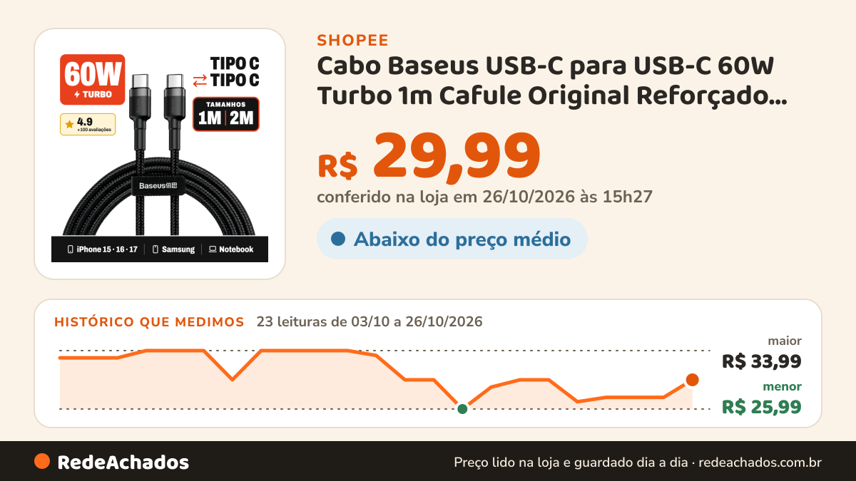 Histórico de preço de Cabo Baseus USB-C para USB-C 60W Turbo 1m Cafule Original Reforçado Nylon PD iPhone 15 16… na Shopee: 22 leituras de 03/10/2026 a 25/10/2026, menor R$ 25,99, maior R$ 33,99; R$ 27,59 conferido em 25/10/2026 às 09h59