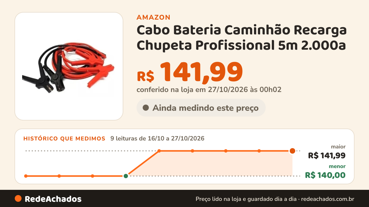 Histórico de preço de Cabo Bateria Caminhão Recarga Chupeta Profissional 5m 2.000a na Amazon: 9 leituras de 16/10/2026 a 27/10/2026, menor R$ 140,00, maior R$ 141,99; R$ 141,99 conferido em 27/10/2026 às 00h02