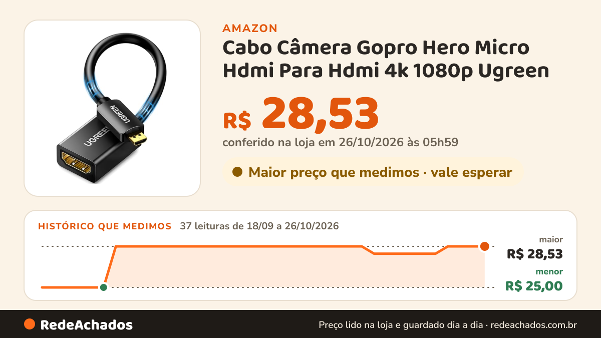 Histórico de preço de Cabo Câmera Gopro Hero Micro Hdmi Para Hdmi 4k 1080p Ugreen na Amazon: 37 leituras de 18/09/2026 a 26/10/2026, menor R$ 25,00, maior R$ 28,53; R$ 28,53 conferido em 26/10/2026 às 05h59