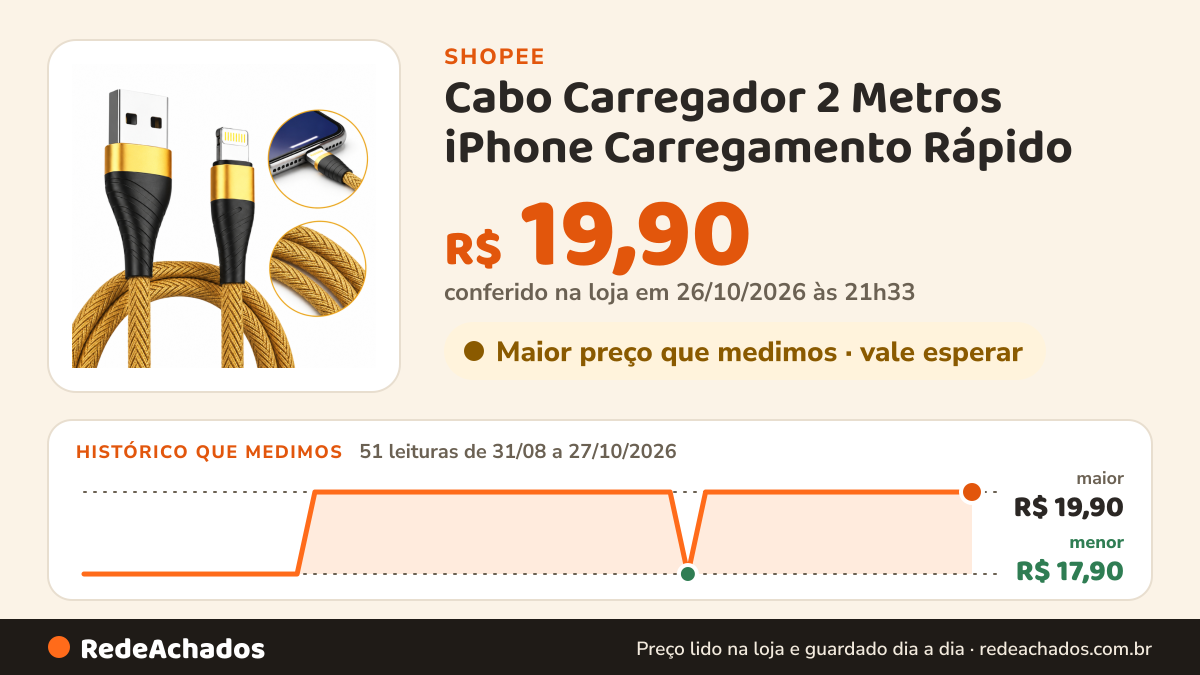 Histórico de preço de Cabo Carregador 2 Metros iPhone Carregamento Rápido na Shopee: 51 leituras de 31/08/2026 a 27/10/2026, menor R$ 17,90, maior R$ 19,90; R$ 19,90 conferido em 26/10/2026 às 21h33