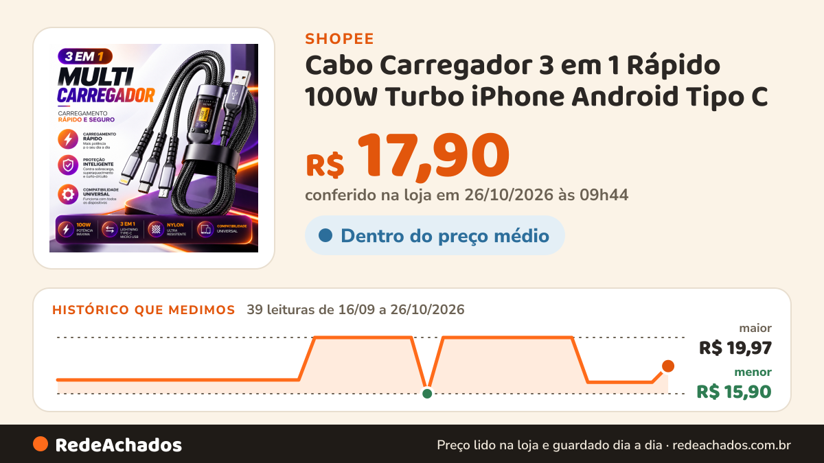 Histórico de preço de Cabo Carregador 3 em 1 Rápido 100W Turbo iPhone Android Tipo C na Shopee: 39 leituras de 16/09/2026 a 26/10/2026, menor R$ 15,90, maior R$ 19,97; R$ 17,90 conferido em 26/10/2026 às 09h44