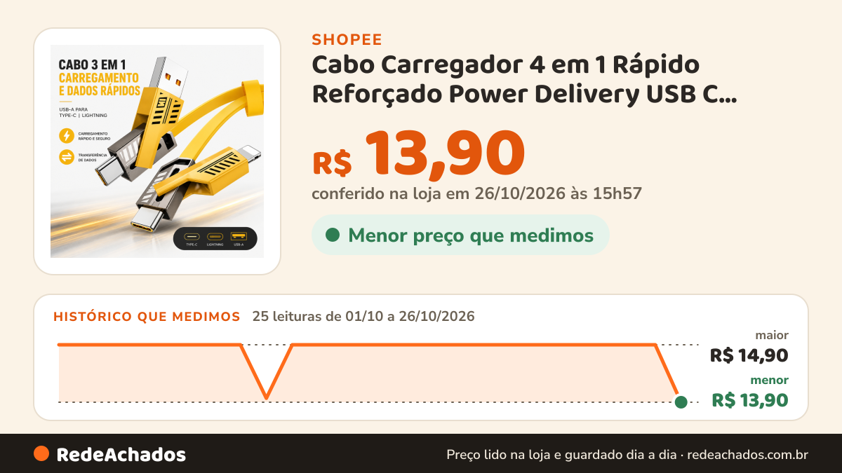 Histórico de preço de Cabo Carregador 4 em 1 Rápido Reforçado Power Delivery USB C Lightning 65W na Shopee: 25 leituras de 01/10/2026 a 26/10/2026, menor R$ 13,90, maior R$ 14,90; R$ 13,90 conferido em 26/10/2026 às 15h57