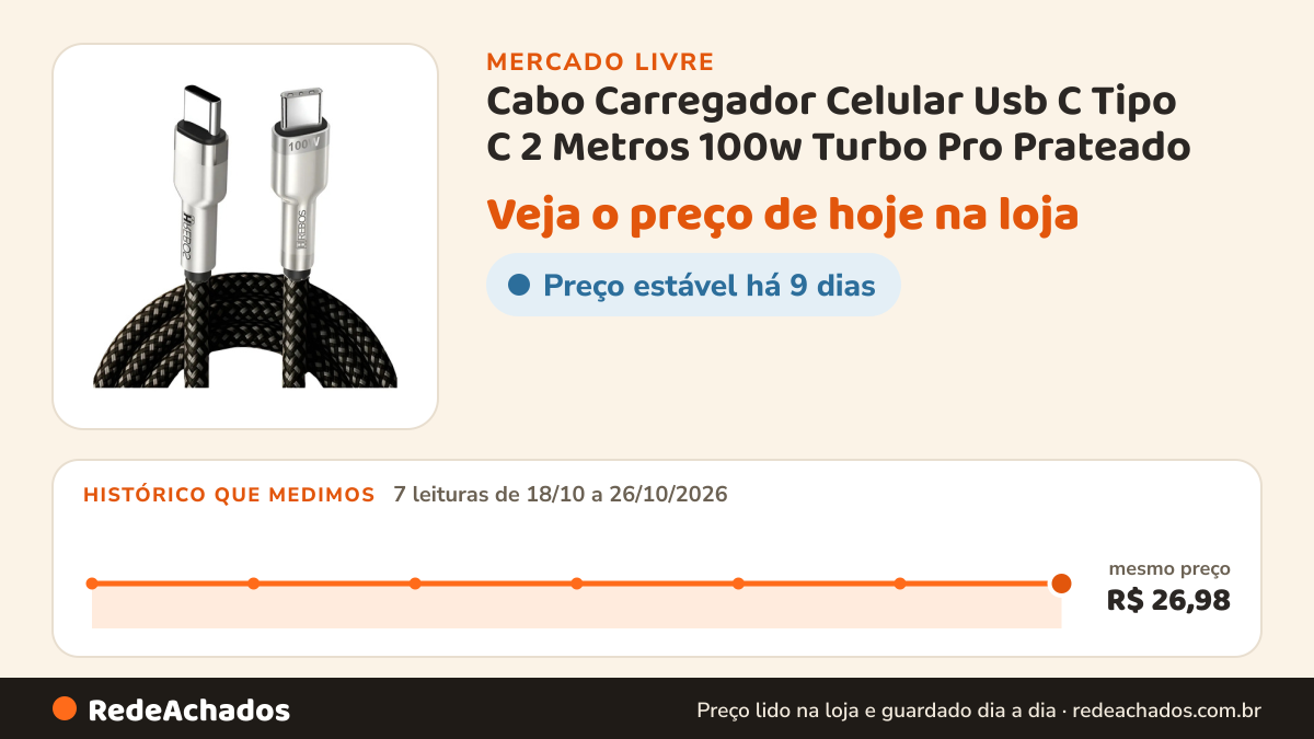 Histórico de preço de Cabo Carregador Celular Usb C Tipo C 2 Metros 100w Turbo Pro Prateado no Mercado Livre: 7 leituras de 18/10/2026 a 26/10/2026, mesmo preço, R$ 26,98, em todas