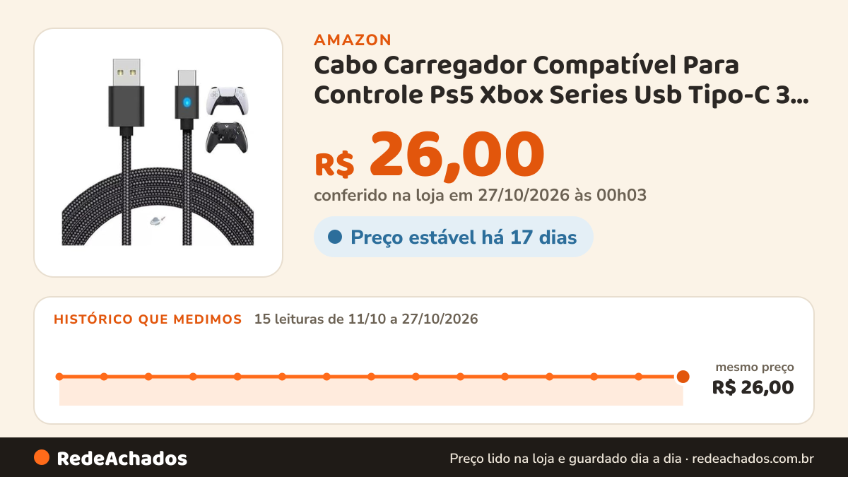 Histórico de preço de Cabo Carregador Compatível Para Controle Ps5 Xbox Series Usb Tipo-C 3 Metros Com Led na Amazon: 15 leituras de 11/10/2026 a 27/10/2026, mesmo preço, R$ 26,00, em todas; R$ 26,00 conferido em 27/10/2026 às 00h03