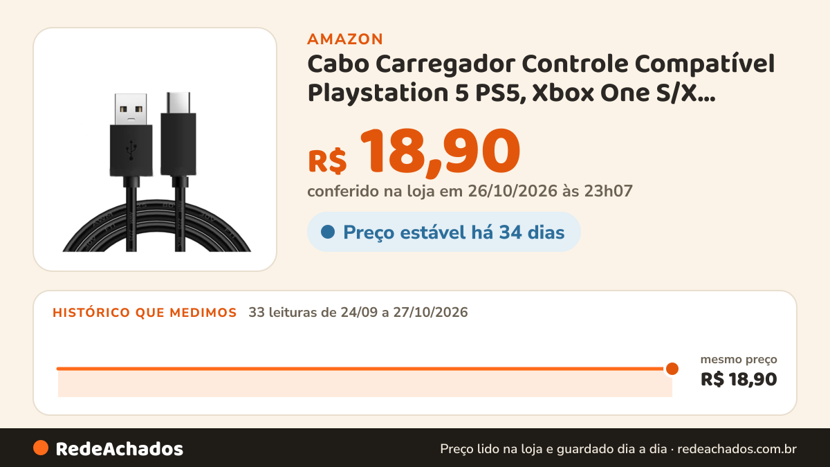 Histórico de preço de Cabo Carregador Controle Compatível Playstation 5 PS5, Xbox One S/X, Switch USB Tipo C na Amazon: 33 leituras de 24/09/2026 a 27/10/2026, mesmo preço, R$ 18,90, em todas; R$ 18,90 conferido em 26/10/2026 às 23h07