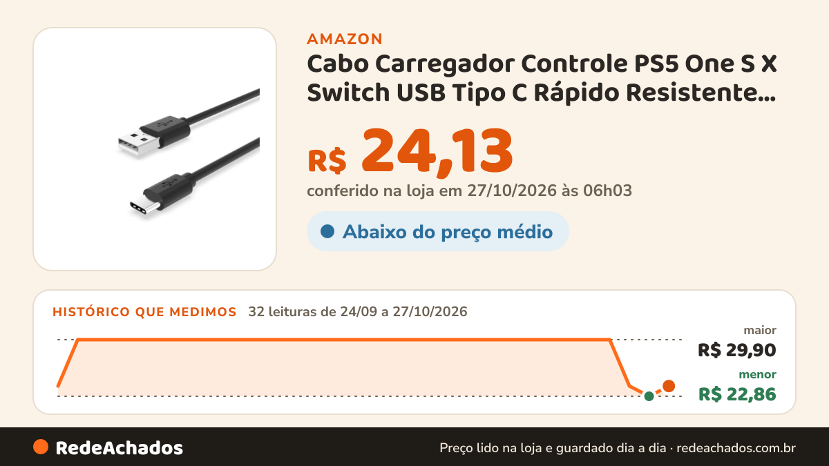 Histórico de preço de Cabo Carregador Controle PS5 One S X Switch USB Tipo C Rápido Resistente Compatível e… na Amazon: 32 leituras de 24/09/2026 a 27/10/2026, menor R$ 22,86, maior R$ 29,90; R$ 24,13 conferido em 27/10/2026 às 06h03