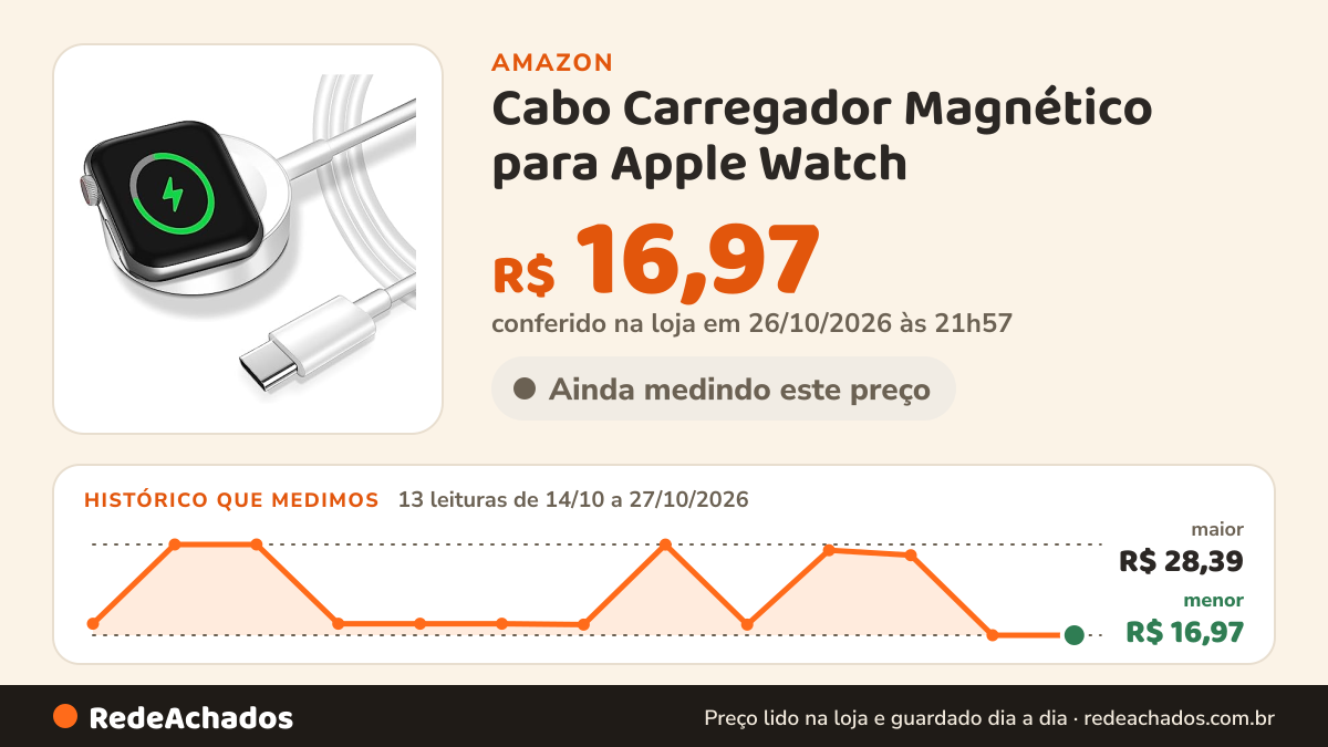 Histórico de preço de Cabo Carregador Magnético para Apple Watch - Carregador Rápido Tipo-C, Sem Fio para Apple… na Amazon: 13 leituras de 14/10/2026 a 27/10/2026, menor R$ 16,97, maior R$ 28,39; R$ 16,97 conferido em 26/10/2026 às 21h57