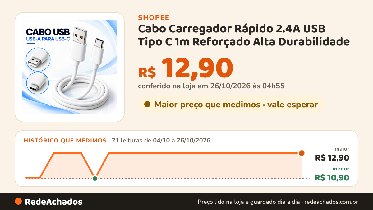 Histórico de preço de Cabo Carregador Rápido 2.4A USB Tipo C 1m Reforçado Alta Durabilidade na Shopee: 21 leituras de 04/10/2026 a 26/10/2026, menor R$ 10,90, maior R$ 12,90; R$ 12,90 conferido em 26/10/2026 às 04h55