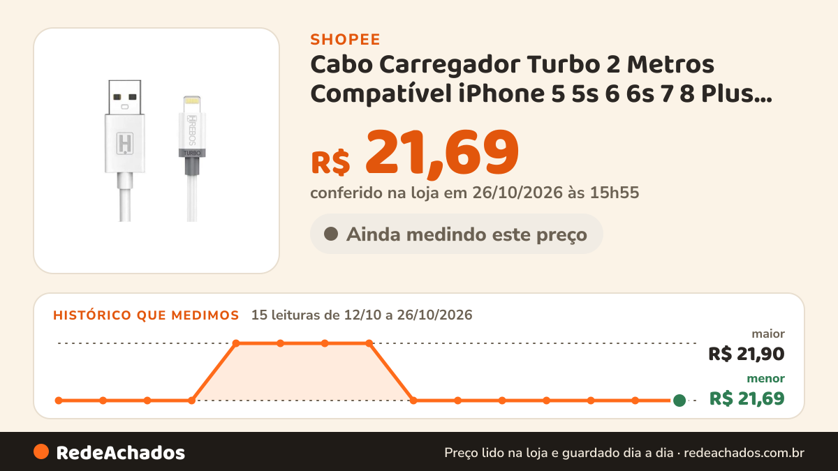 Histórico de preço de Cabo Carregador Turbo 2 Metros Compatível iPhone 5 5s 6 6s 7 8 Plus SE X XS Max 11 12 13… na Shopee: 15 leituras de 12/10/2026 a 26/10/2026, menor R$ 21,69, maior R$ 21,90; R$ 21,69 conferido em 26/10/2026 às 15h55