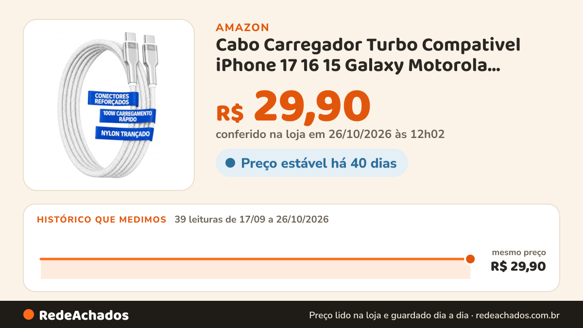 Histórico de preço de Cabo Carregador Turbo Compativel iPhone 17 16 15 Galaxy Motorola Notebook Power Bank USB C… na Amazon: 39 leituras de 17/09/2026 a 26/10/2026, mesmo preço, R$ 29,90, em todas; R$ 29,90 conferido em 26/10/2026 às 12h02