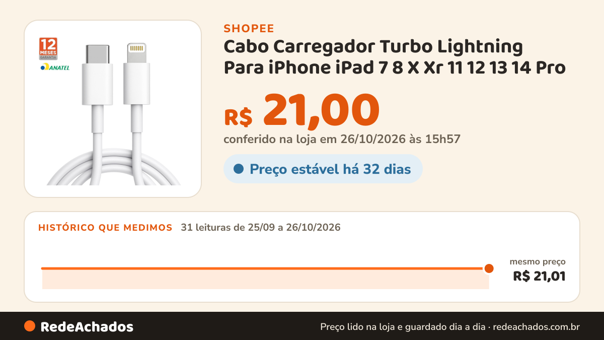 Histórico de preço de Cabo Carregador Turbo Lightning Para iPhone iPad 7 8 X Xr 11 12 13 14 Pro Max na Shopee: 31 leituras de 25/09/2026 a 26/10/2026, mesmo preço, R$ 21,01, em todas; R$ 21,00 conferido em 26/10/2026 às 15h57