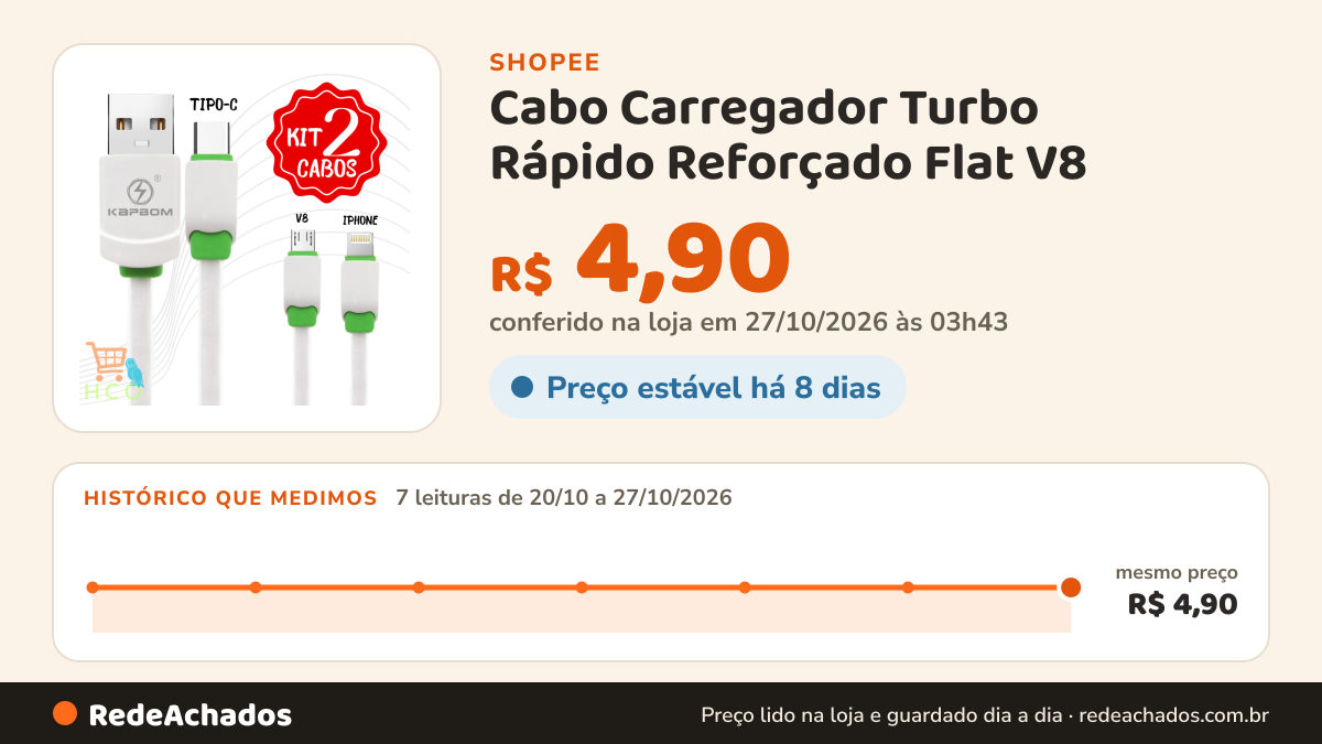 Histórico de preço de Cabo Carregador Turbo Rápido Reforçado Flat V8 / Tipo C / iPhone na Shopee: 7 leituras de 20/10/2026 a 27/10/2026, mesmo preço, R$ 4,90, em todas; R$ 4,90 conferido em 27/10/2026 às 03h43