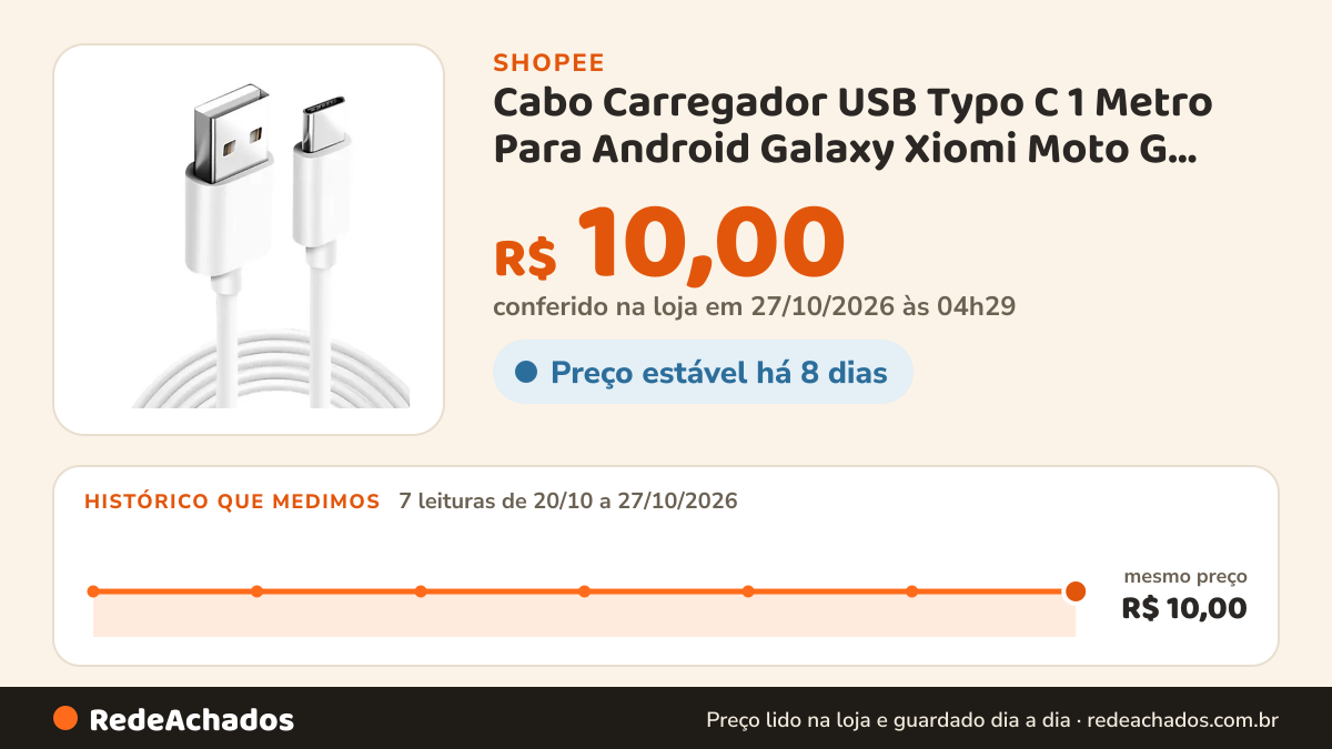 Histórico de preço de Cabo Carregador USB Typo C 1 Metro Para Android Galaxy Xiomi Moto G Carregamento Turbo… na Shopee: 7 leituras de 20/10/2026 a 27/10/2026, mesmo preço, R$ 10,00, em todas; R$ 10,00 conferido em 27/10/2026 às 04h29