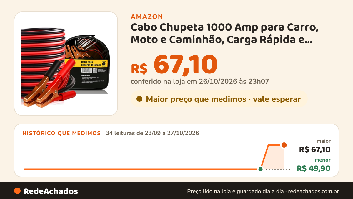 Histórico de preço de Cabo Chupeta 1000 Amp para Carro, Moto e Caminhão, Carga Rápida e Segura, Compatível com… na Amazon: 32 leituras de 23/09/2026 a 25/10/2026, menor R$ 49,90, maior R$ 67,10; R$ 67,10 conferido em 25/10/2026 às 05h59