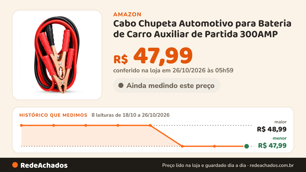 Histórico de preço de Cabo Chupeta Automotivo para Bateria de Carro Auxiliar de Partida 300AMP na Amazon: 8 leituras de 18/10/2026 a 26/10/2026, menor R$ 47,99, maior R$ 48,99; R$ 47,99 conferido em 26/10/2026 às 05h59