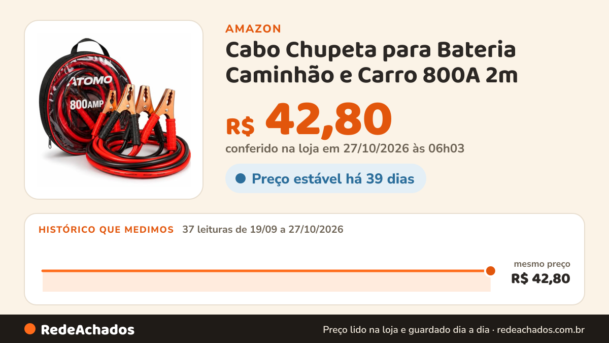 Histórico de preço de Cabo Chupeta para Bateria Caminhão e Carro 800A 2m na Amazon: 36 leituras de 19/09/2026 a 25/10/2026, mesmo preço, R$ 42,80, em todas