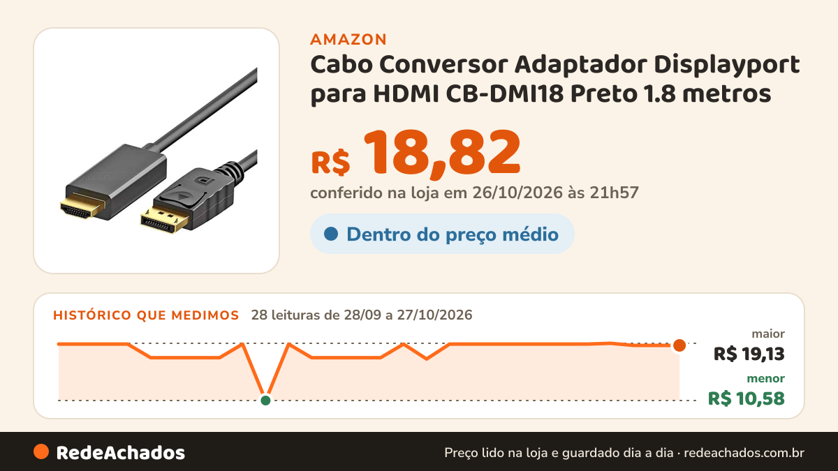 Histórico de preço de Cabo Conversor Adaptador Displayport para HDMI CB-DMI18 Preto 1.8 metros na Amazon: 28 leituras de 28/09/2026 a 27/10/2026, menor R$ 10,58, maior R$ 19,13; R$ 18,82 conferido em 26/10/2026 às 21h57