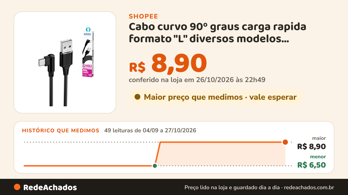 Histórico de preço de Cabo curvo 90º graus carga rapida formato "L" diversos modelos TIPOC/V8/IPHONE na Shopee: 48 leituras de 04/09/2026 a 26/10/2026, menor R$ 6,50, maior R$ 8,90