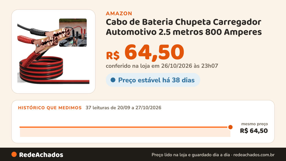 Histórico de preço de Cabo de Bateria Chupeta Carregador Automotivo 2.5 metros 800 Amperes na Amazon: 37 leituras de 20/09/2026 a 27/10/2026, mesmo preço, R$ 64,50, em todas; R$ 64,50 conferido em 26/10/2026 às 23h07