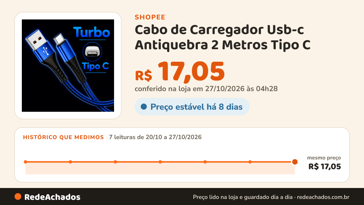 Histórico de preço de Cabo de Carregador Usb-c Antiquebra 2 Metros Tipo C na Shopee: 7 leituras de 20/10/2026 a 27/10/2026, mesmo preço, R$ 17,05, em todas; R$ 17,05 conferido em 27/10/2026 às 04h28