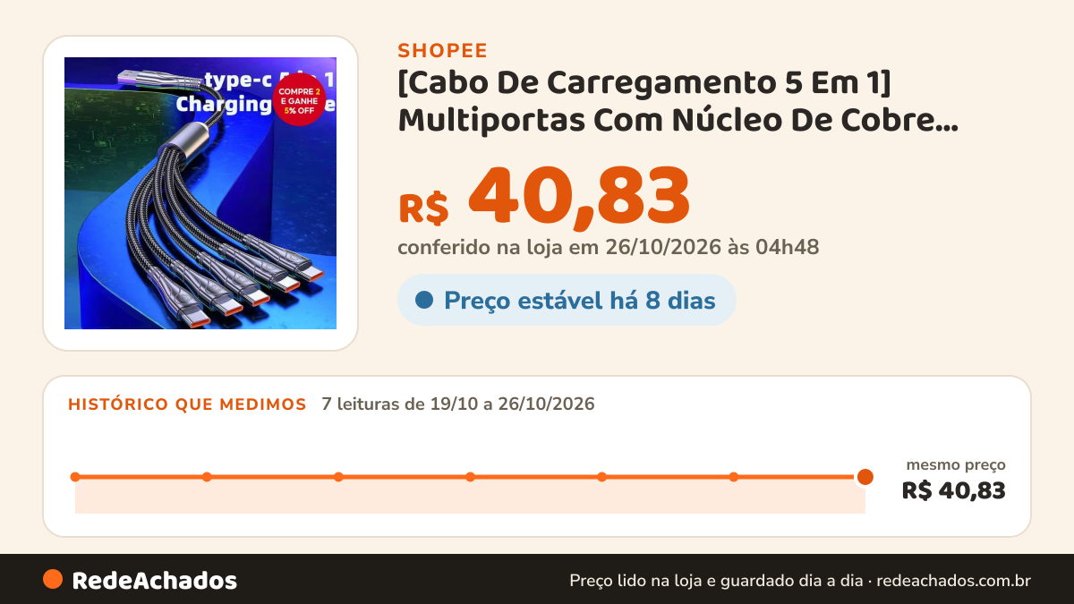 Histórico de preço de [Cabo De Carregamento 5 Em 1] Multiportas Com Núcleo De Cobre Trançado Tipo C Para USB 2.0… na Shopee: 7 leituras de 19/10/2026 a 26/10/2026, mesmo preço, R$ 40,83, em todas; R$ 40,83 conferido em 26/10/2026 às 04h48