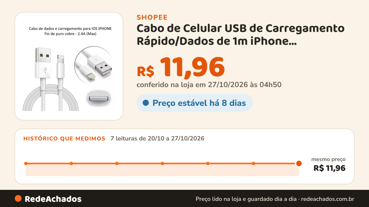 Histórico de preço de Cabo de Celular USB de Carregamento Rápido/Dados de 1m iPhone 7/8/X/XS/XR/11/12/13 PRO MAX na Shopee: 7 leituras de 20/10/2026 a 27/10/2026, mesmo preço, R$ 11,96, em todas; R$ 11,96 conferido em 27/10/2026 às 04h50