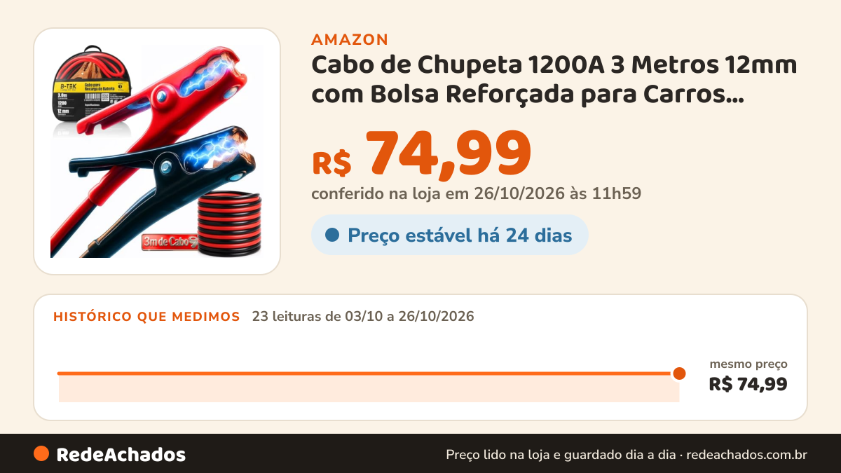 Histórico de preço de Cabo de Chupeta 1200A 3 Metros 12mm com Bolsa Reforçada para Carros, Caminhonetes, SUVs e… na Amazon: 23 leituras de 03/10/2026 a 26/10/2026, mesmo preço, R$ 74,99, em todas; R$ 74,99 conferido em 26/10/2026 às 11h59