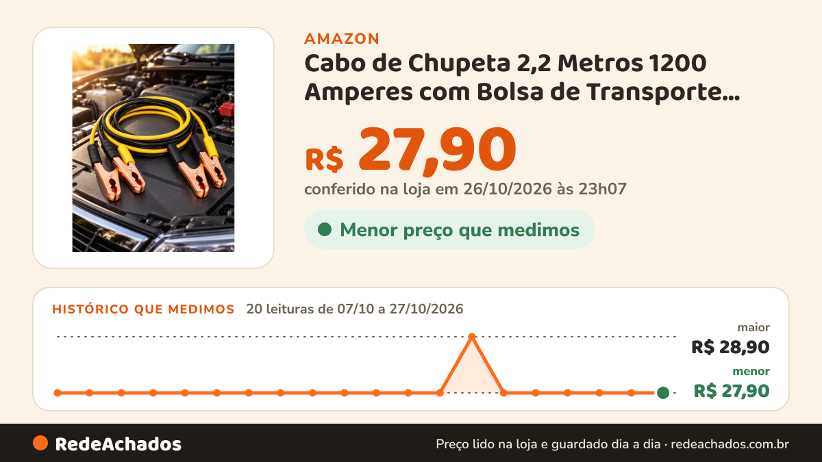 Histórico de preço de Cabo de Chupeta 2,2 Metros 1200 Amperes com Bolsa de Transporte Cabo Para Carga de Bateria… na Amazon: 18 leituras de 07/10/2026 a 25/10/2026, menor R$ 27,90, maior R$ 28,90; R$ 27,90 conferido em 25/10/2026 às 05h59