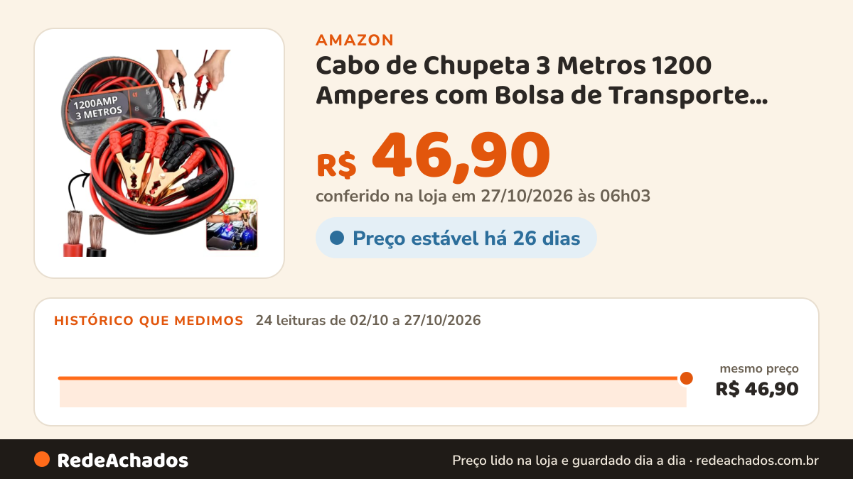 Histórico de preço de Cabo de Chupeta 3 Metros 1200 Amperes com Bolsa de Transporte Cabo Para Carga de Bateria… na Amazon: 24 leituras de 02/10/2026 a 27/10/2026, mesmo preço, R$ 46,90, em todas; R$ 46,90 conferido em 27/10/2026 às 06h03