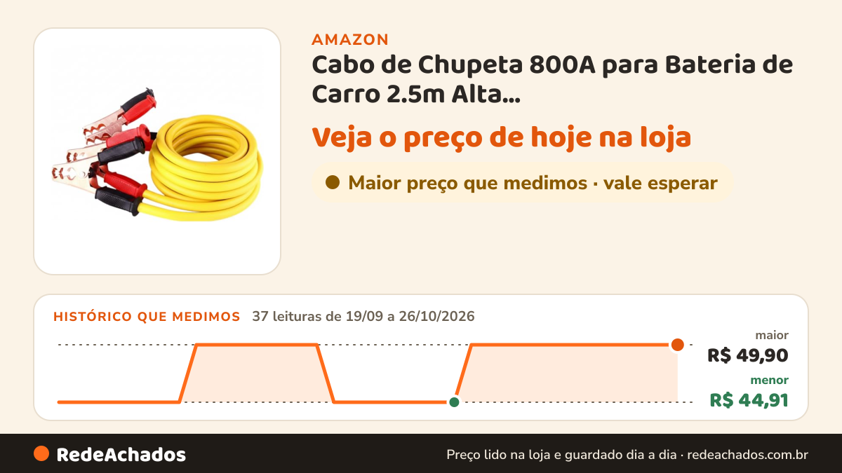 Histórico de preço de Cabo de Chupeta 800A para Bateria de Carro 2.5m Alta Capacidade,Vermelhas e Pretas na Amazon: 37 leituras de 19/09/2026 a 26/10/2026, menor R$ 44,91, maior R$ 49,90