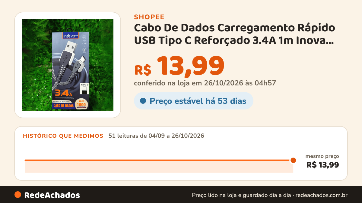 Histórico de preço de Cabo De Dados Carregamento Rápido USB Tipo C Reforçado 3.4A 1m Inova Original na Shopee: 51 leituras de 04/09/2026 a 26/10/2026, mesmo preço, R$ 13,99, em todas; R$ 13,99 conferido em 26/10/2026 às 04h57