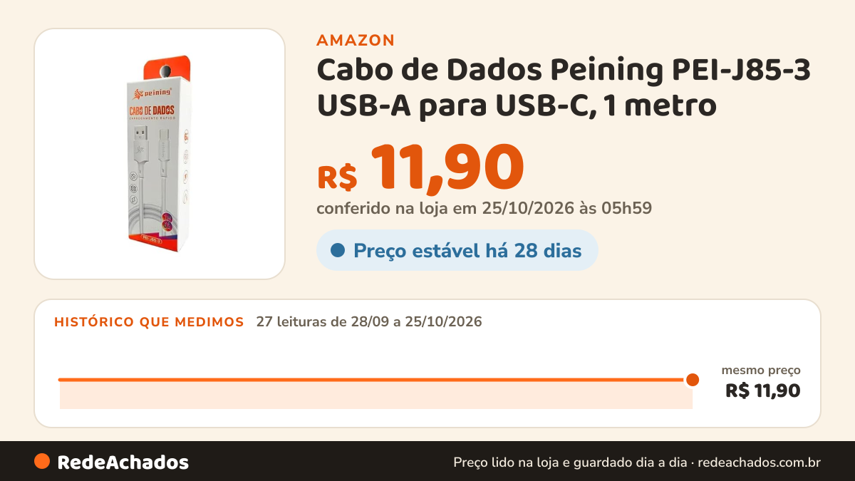 Histórico de preço de Cabo de Dados Peining PEI-J85-3 USB-A para USB-C, 1 metro na Amazon: 27 leituras de 28/09/2026 a 25/10/2026, mesmo preço, R$ 11,90, em todas; R$ 11,90 conferido em 25/10/2026 às 05h59