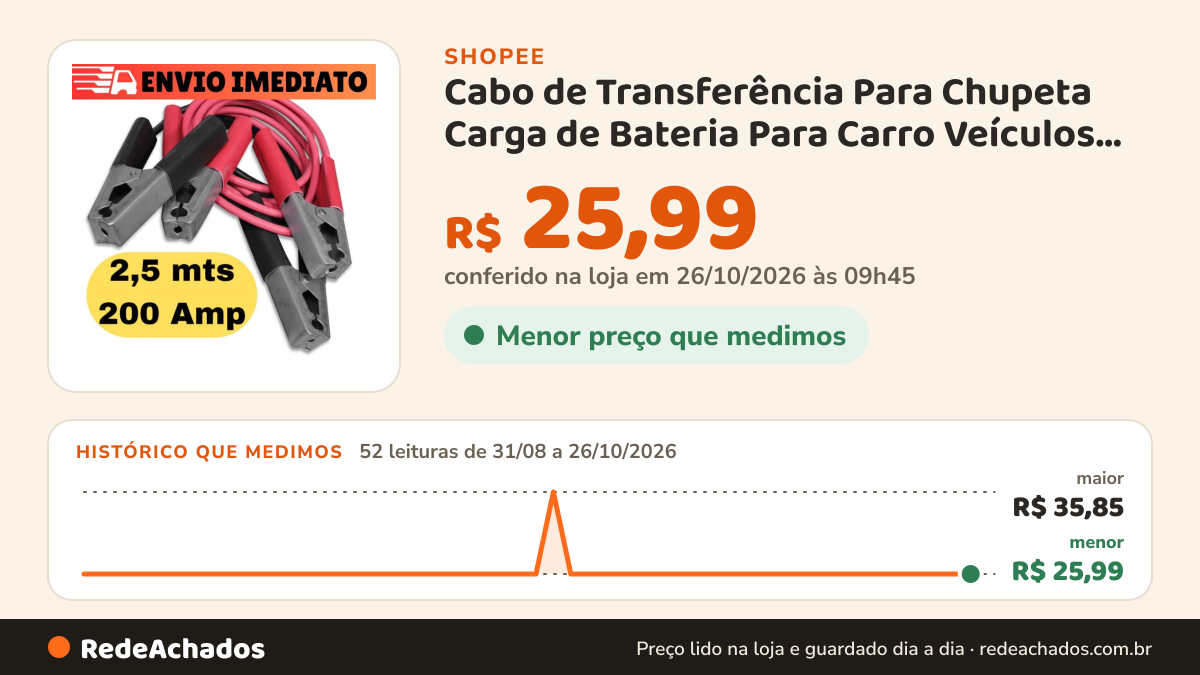 Histórico de preço de Cabo de Transferência Para Chupeta Carga de Bateria Para Carro Veículos Com 2,5m 200amp… na Shopee: 52 leituras de 31/08/2026 a 26/10/2026, menor R$ 25,99, maior R$ 35,85; R$ 25,99 conferido em 26/10/2026 às 09h45