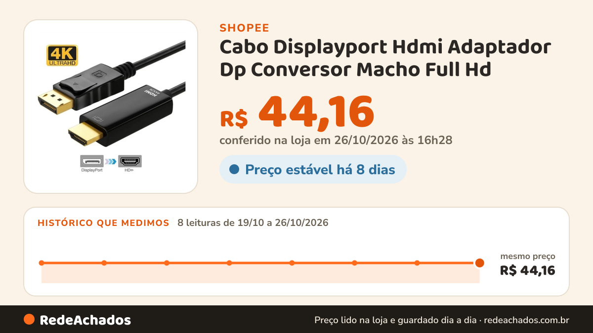 Histórico de preço de Cabo Displayport Hdmi Adaptador Dp Conversor Macho Full Hd na Shopee: 7 leituras de 19/10/2026 a 25/10/2026, mesmo preço, R$ 44,16, em todas; R$ 44,16 conferido em 25/10/2026 às 15h19