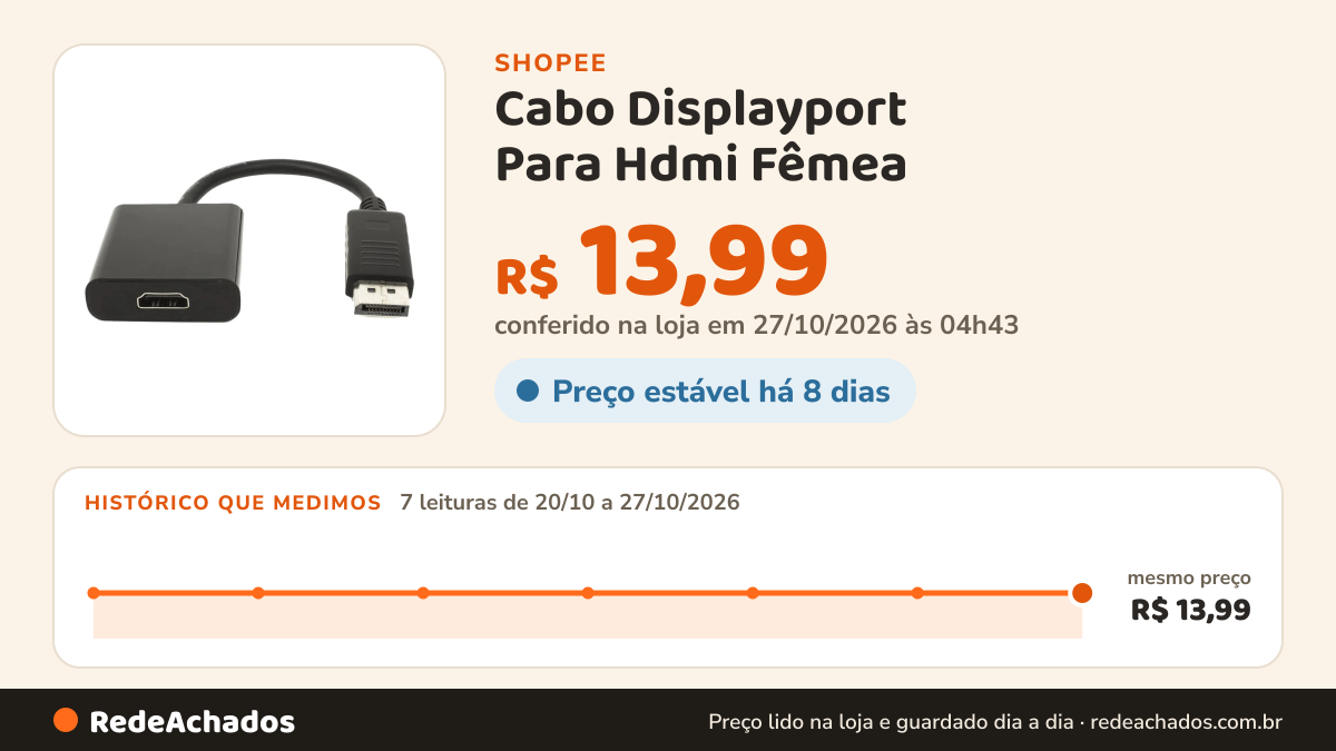 Histórico de preço de Cabo Displayport Para Hdmi Fêmea na Shopee: 7 leituras de 20/10/2026 a 27/10/2026, mesmo preço, R$ 13,99, em todas; R$ 13,99 conferido em 27/10/2026 às 04h43