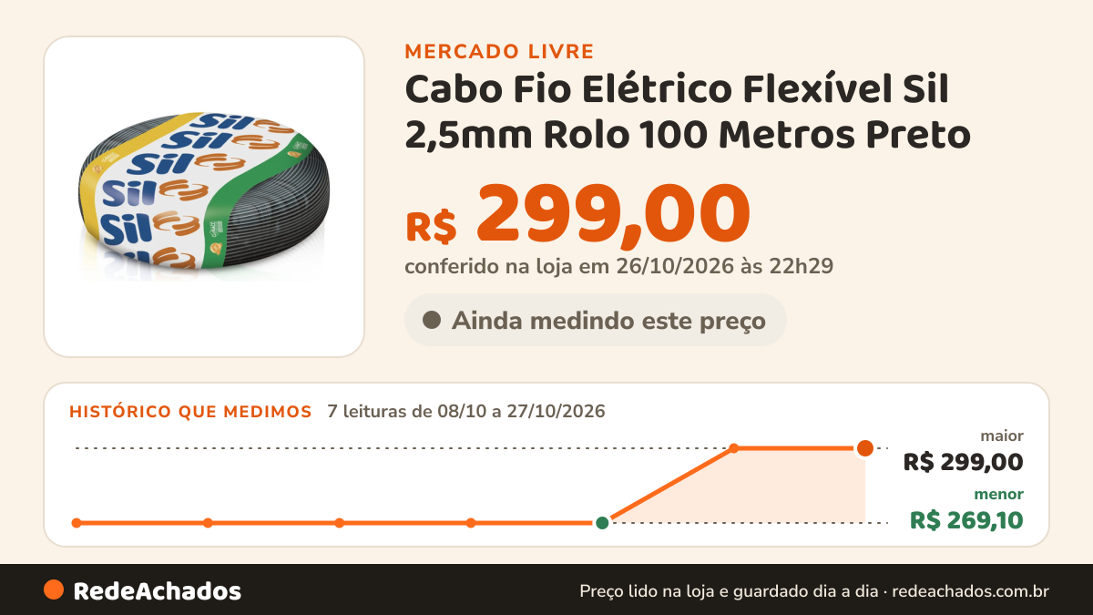 Histórico de preço de Cabo Fio Elétrico Flexível Sil 2,5mm Rolo 100 Metros Preto no Mercado Livre: 7 leituras de 08/10/2026 a 27/10/2026, menor R$ 269,10, maior R$ 299,00; R$ 299,00 conferido em 26/10/2026 às 22h29
