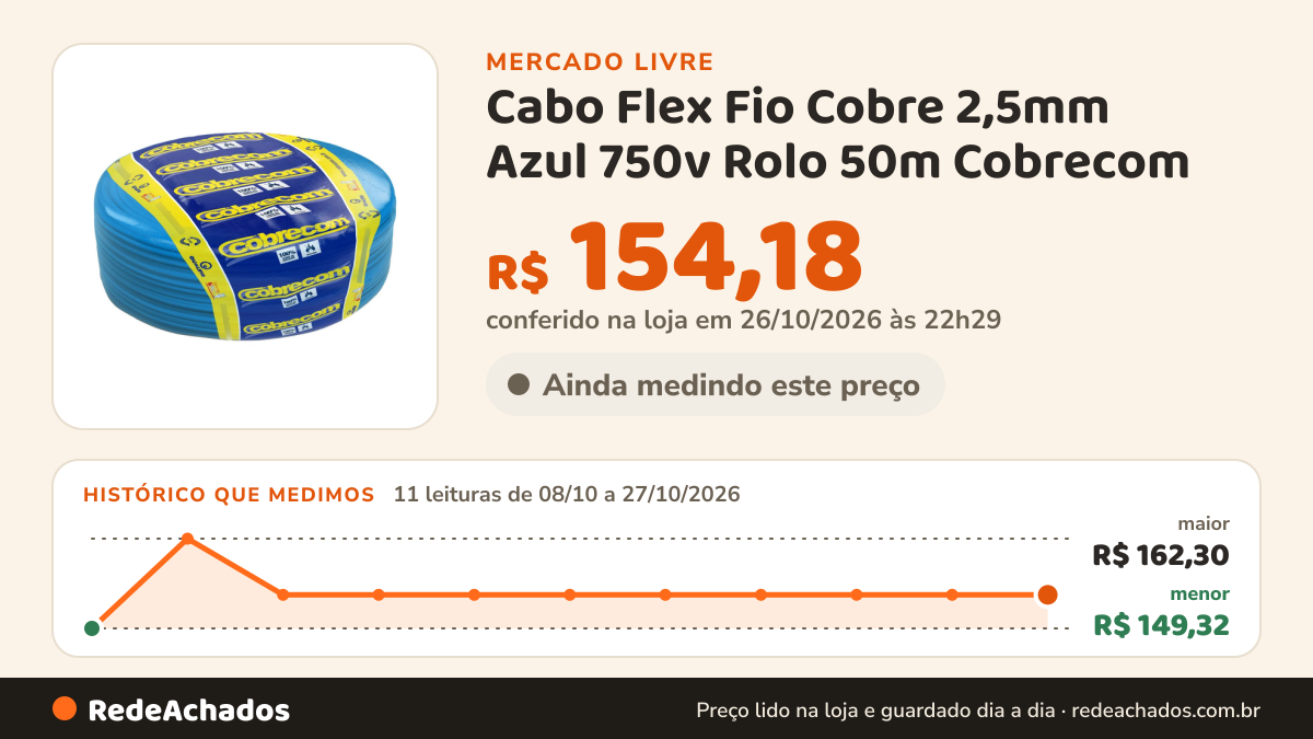 Histórico de preço de Cabo Flex Fio Cobre 2,5mm Azul 750v Rolo 50m Cobrecom no Mercado Livre: 11 leituras de 08/10/2026 a 27/10/2026, menor R$ 149,32, maior R$ 162,30; R$ 154,18 conferido em 26/10/2026 às 22h29