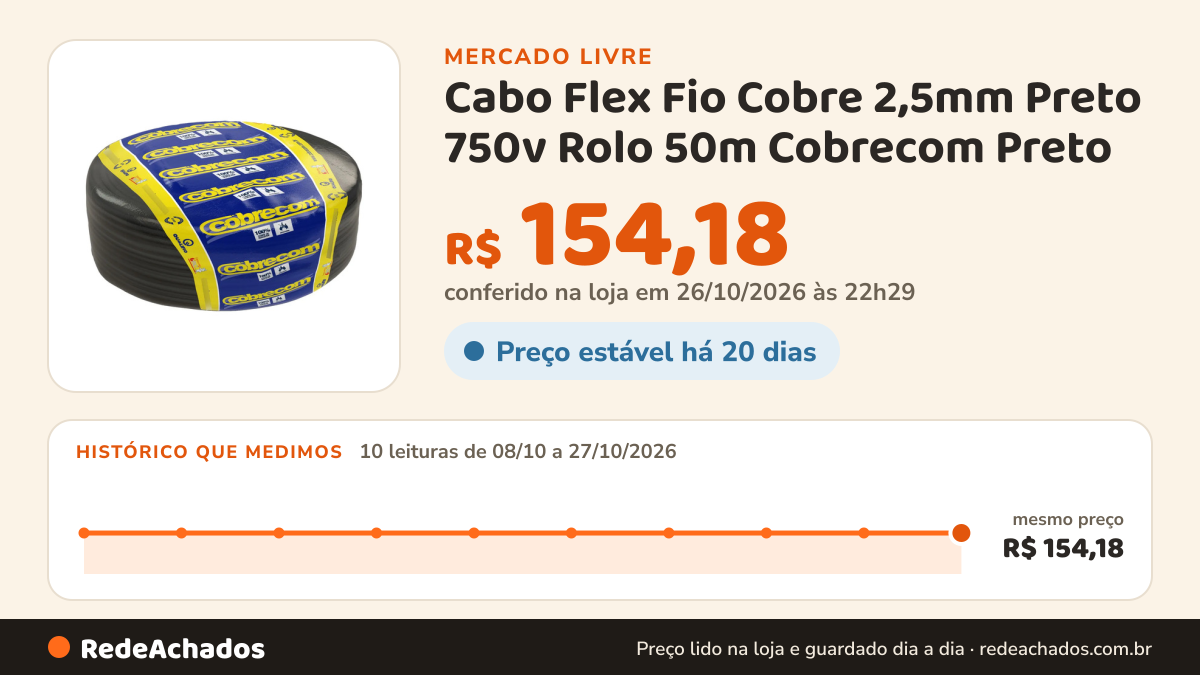 Histórico de preço de Cabo Flex Fio Cobre 2,5mm Preto 750v Rolo 50m Cobrecom Preto no Mercado Livre: 10 leituras de 08/10/2026 a 27/10/2026, mesmo preço, R$ 154,18, em todas; R$ 154,18 conferido em 26/10/2026 às 22h29