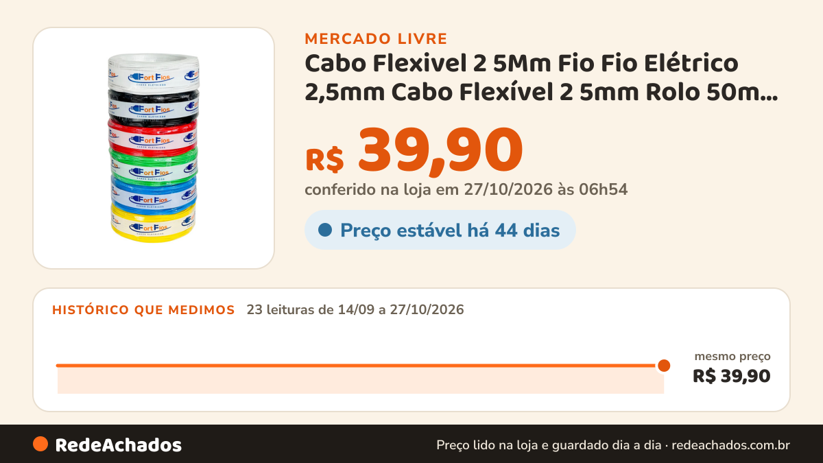Histórico de preço de Cabo Flexivel 2 5Mm Fio Fio Elétrico 2,5mm Cabo Flexível 2 5mm Rolo 50m Metros 75 no Mercado Livre: 23 leituras de 14/09/2026 a 27/10/2026, mesmo preço, R$ 39,90, em todas; R$ 39,90 conferido em 27/10/2026 às 06h54