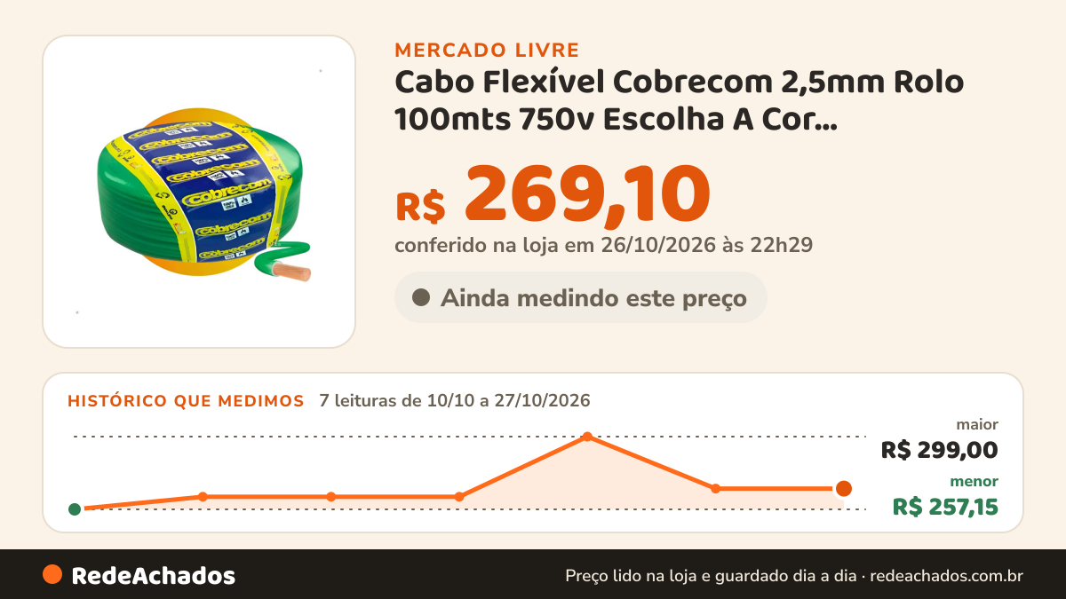 Histórico de preço de Cabo Flexível Cobrecom 2,5mm Rolo 100mts 750v Escolha A Cor COBRECOM por Rabello no Mercado Livre: 7 leituras de 10/10/2026 a 27/10/2026, menor R$ 257,15, maior R$ 299,00; R$ 269,10 conferido em 26/10/2026 às 22h29