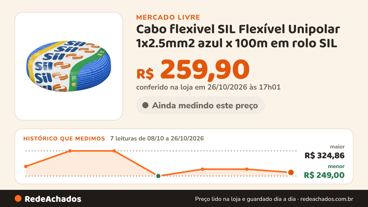 Histórico de preço de Cabo flexivel SIL Flexível Unipolar 1x2.5mm2 azul x 100m em rolo SIL no Mercado Livre: 7 leituras de 08/10/2026 a 26/10/2026, menor R$ 249,00, maior R$ 324,86; R$ 259,90 conferido em 26/10/2026 às 17h01
