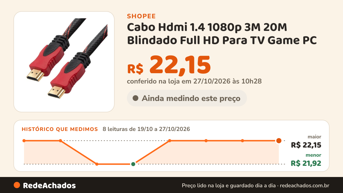Histórico de preço de Cabo Hdmi 1.4 1080p 3M 20M Blindado Full HD Para TV Game PC na Shopee: 7 leituras de 19/10/2026 a 26/10/2026, menor R$ 21,92, maior R$ 22,15; R$ 22,15 conferido em 26/10/2026 às 04h57