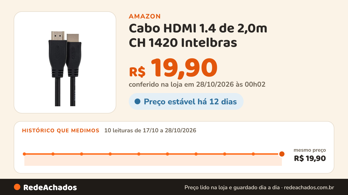 Histórico de preço de Cabo HDMI 1.4 de 2,0m CH 1420 Intelbras na Amazon: 9 leituras de 17/10/2026 a 27/10/2026, mesmo preço, R$ 19,90, em todas; R$ 19,90 conferido em 26/10/2026 às 21h57