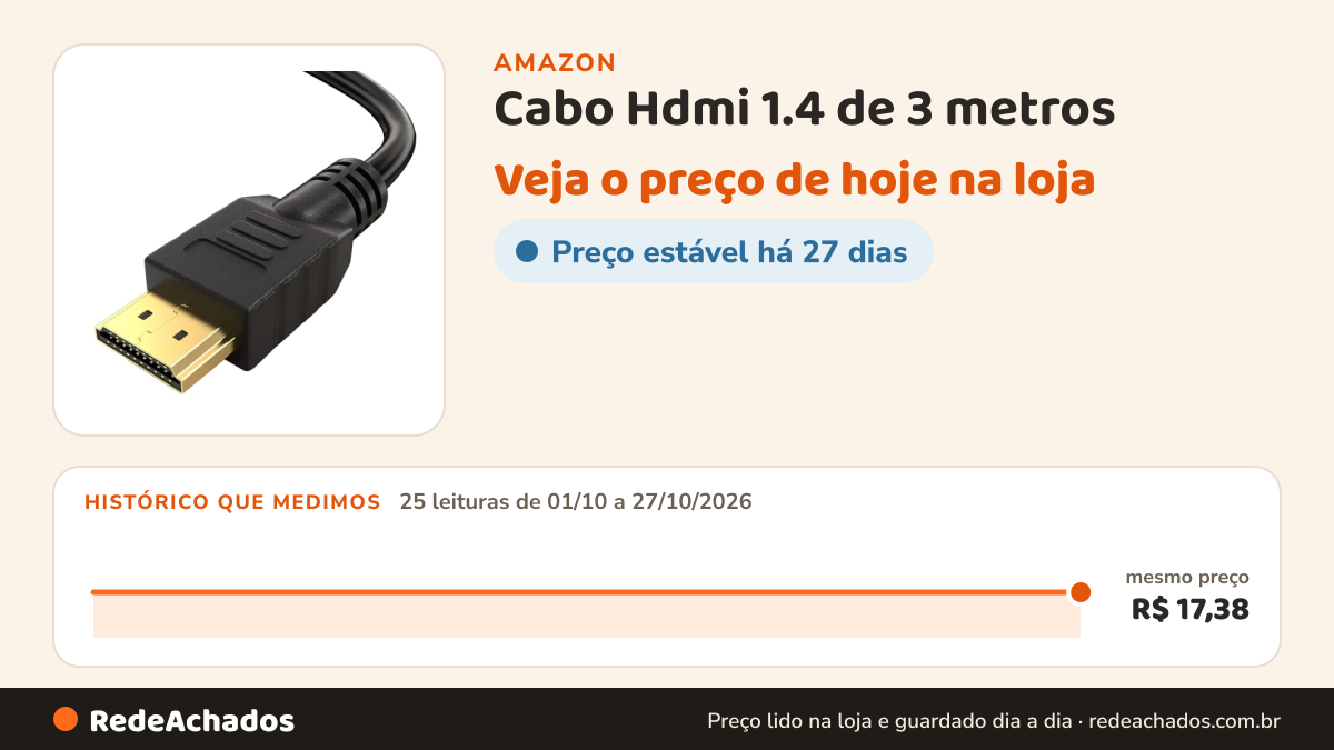 Histórico de preço de Cabo Hdmi 1.4 de 3 metros - transmissão de dados, compatível com TV, Monitor, PC… na Amazon: 24 leituras de 01/10/2026 a 25/10/2026, mesmo preço, R$ 17,38, em todas