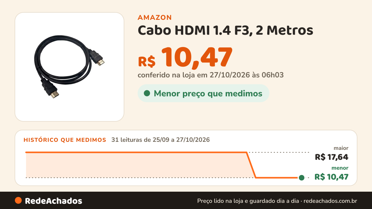 Histórico de preço de Cabo HDMI 1.4 F3, 2 Metros - LU-1- DMI2.0 na Amazon: 30 leituras de 25/09/2026 a 25/10/2026, menor R$ 10,47, maior R$ 17,64