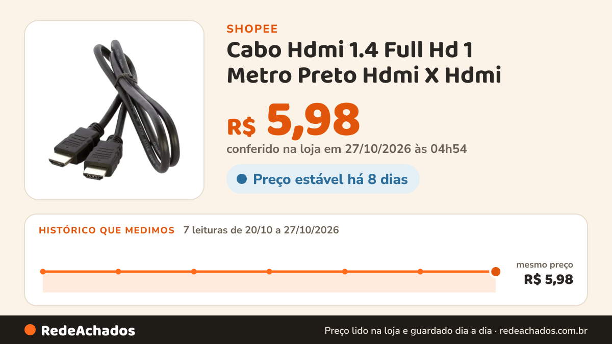 Histórico de preço de Cabo Hdmi 1.4 Full Hd 1 Metro Preto Hdmi X Hdmi na Shopee: 7 leituras de 20/10/2026 a 27/10/2026, mesmo preço, R$ 5,98, em todas; R$ 5,98 conferido em 27/10/2026 às 04h54