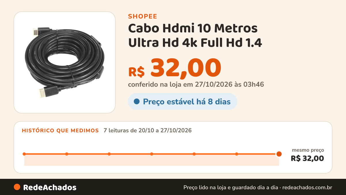 Histórico de preço de Cabo Hdmi 10 Metros Ultra Hd 4k Full Hd 1.4 - Pronta entrega na Shopee: 7 leituras de 20/10/2026 a 27/10/2026, mesmo preço, R$ 32,00, em todas; R$ 32,00 conferido em 27/10/2026 às 03h46