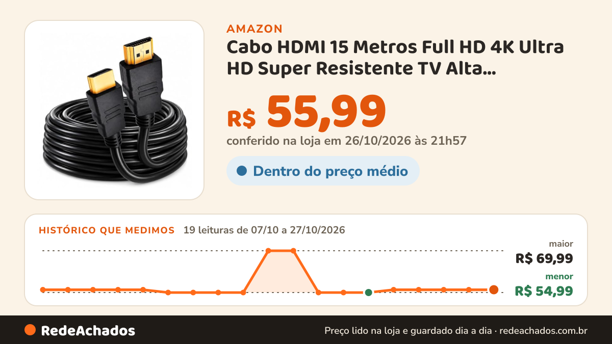 Histórico de preço de Cabo HDMI 15 Metros Full HD 4K Ultra HD Super Resistente TV Alta Definição Ideal para… na Amazon: 19 leituras de 07/10/2026 a 27/10/2026, menor R$ 54,99, maior R$ 69,99; R$ 55,99 conferido em 26/10/2026 às 21h57