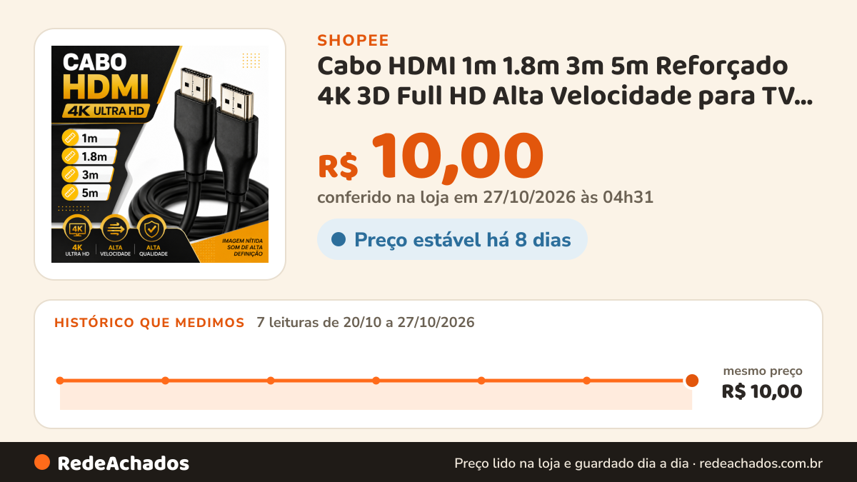Histórico de preço de Cabo HDMI 1m 1.8m 3m 5m Reforçado 4K 3D Full HD Alta Velocidade para TV PC Notebook… na Shopee: 7 leituras de 20/10/2026 a 27/10/2026, mesmo preço, R$ 10,00, em todas; R$ 10,00 conferido em 27/10/2026 às 04h31